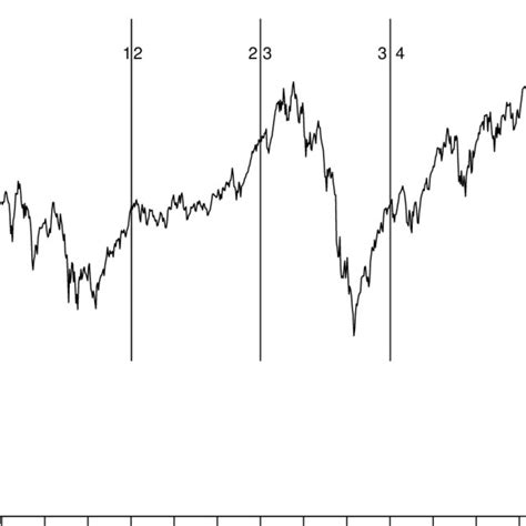 Dow Jones Industrial Average With The Boundaries Of The Four Study