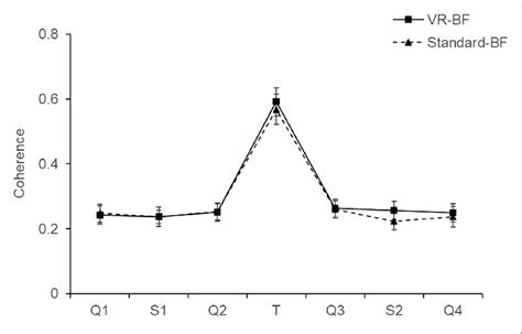 Cardiac Coherence By Condition Error Bars Represent 95 Ci