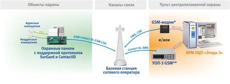 Передача извещений по каналу GSM