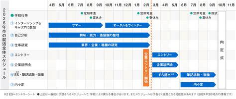 就活（就職活動）のスケジュールと進め方 就活準備 マイナビ2026