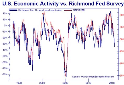 ISM Manufacturing Index Vs Richmond Fed Survey ISABELNET