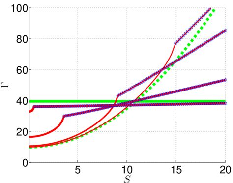 The relaxation rate Γ for the ring of Fig 4 versus S S The