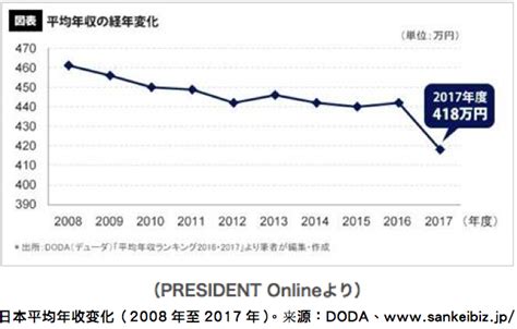 在日本薪资最好的工作和职务是什麽？ 2017年度调查 博客