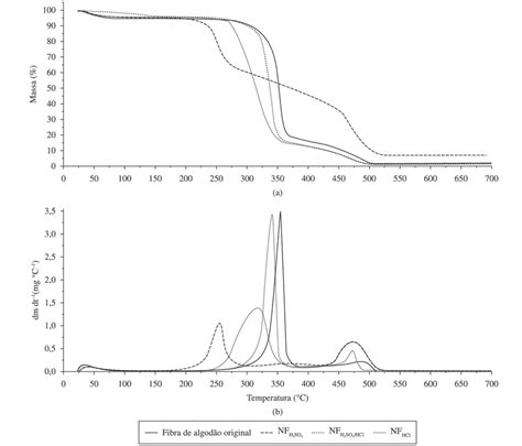 Curvas a TGA e b DTG da fibra de algodão e das nanofibras em ar