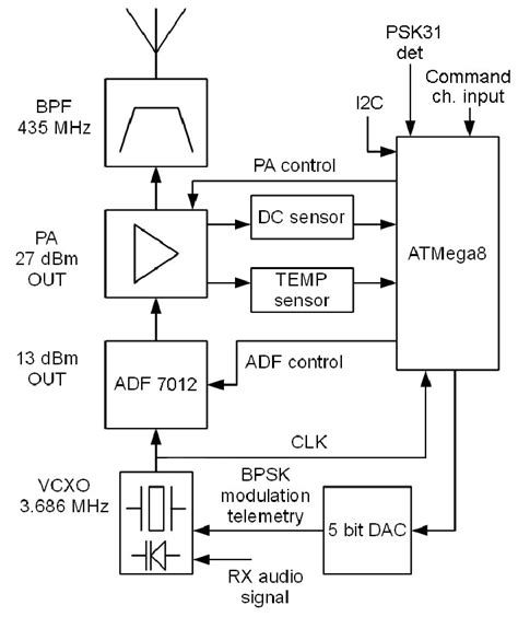 Transmitter board block diagram. | Download Scientific Diagram