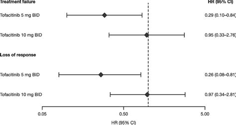 Tofacitinib As A Maintenance Therapy In Patients With Ulcerative