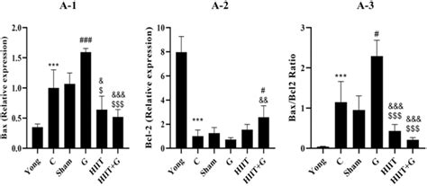 Fig. A. Apoptotic markers in the heart tissue of rats in the research ...