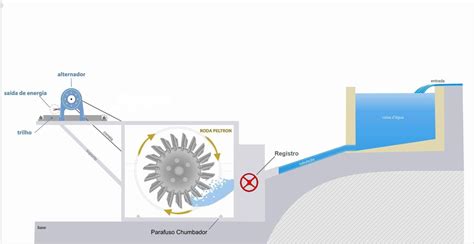 Gerador De Energia Hidreletrica - Turbina De Energia Hidreletrica Gerando 700 Reais De Energia Em