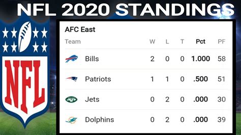 2020 NFL Standings today ; NFL AFC NFC STANDINGS ; JAGUAR VS Dolphins ...