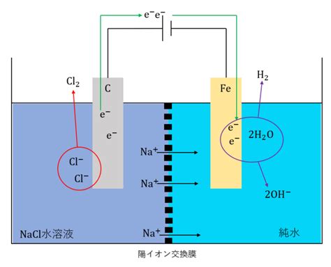 電気分解とは（陽極陰極の区別・電極の場合分け・装置・水や水素の例）） 理系ラボ