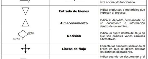 Simbología Del Diagrama De Flujo Diagramas De Flujo