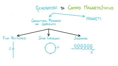 Filo Rettilineo Spira Circolare E Solenoide Percorsi Da Corrente I