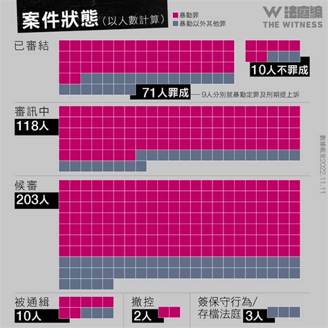 理大衝突3年數據分析｜417人被控 兩成案審結 刑期最長被告料2025年出獄 法庭線 The Witness