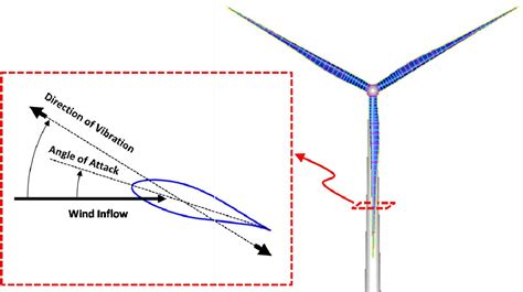 Figure From Aeroelastic Stability Analysis Of Offshore Wind Turbine