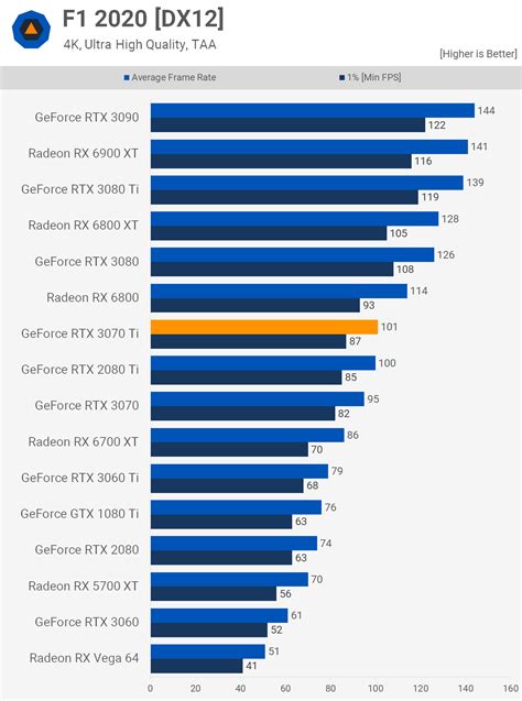 Nvidia GeForce RTX 3070 Ti Review | TechSpot