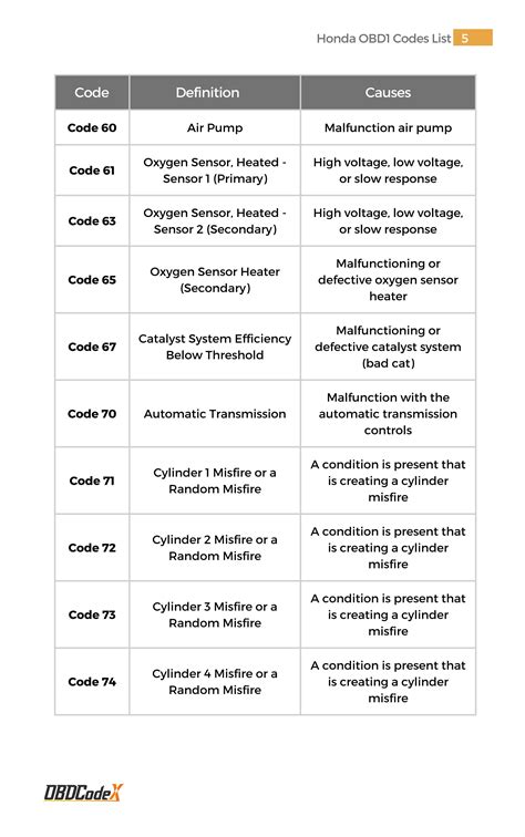 Honda OBD1 Trouble Codes List OBDCodex PDF