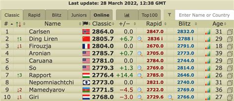 Ding Liren Back To World #2, Plans To Reach 30 Rated Games Needed For ...