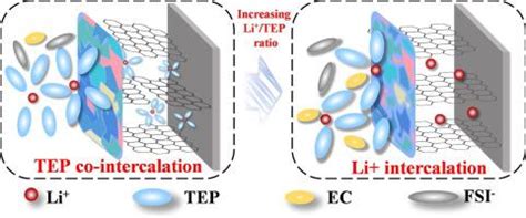 Structural Regulation Chemistry Of Lithium Ion Solvation In