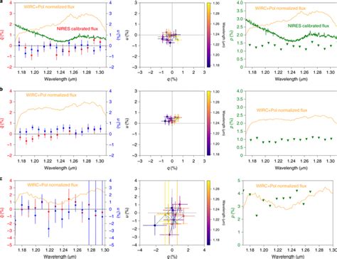 J Band IR Spectropolarimetry Of Three SNe A SN 2019ein B SN 2020oi