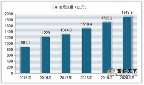 2021年中国中药材市场分析报告 市场规模现状与发展趋势分析观研报告网