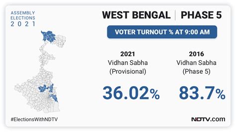 West Bengal Election 2021 Phase 5 Voting Live Updates Voting Begins