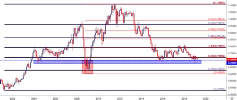 Aussie Price Forecast Aud Usd Aud Jpy Near Critical Support