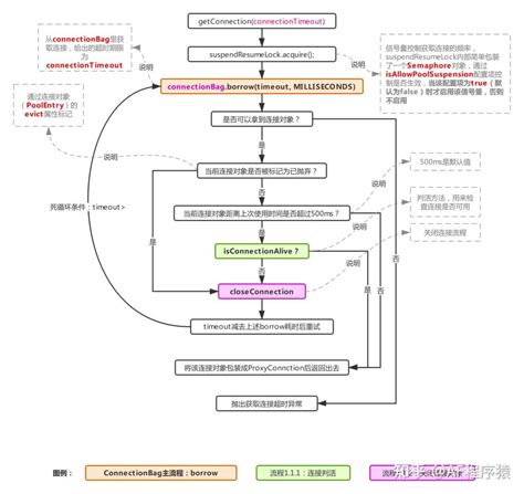 终于理解spring Boot 为什么青睐hikaricp了，图解的太透彻了！ 知乎