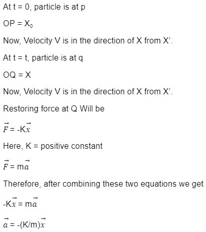 Linear Simple Harmonic Motion Physics By Unacademy