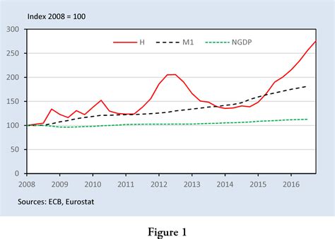 Figure 1 From Effects And Risks Of Unconventional Monetary Policy