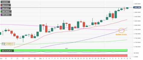 Prakiraan Harga Emas Pembeli XAU USD Menolak Untuk Menyerah Menjelang