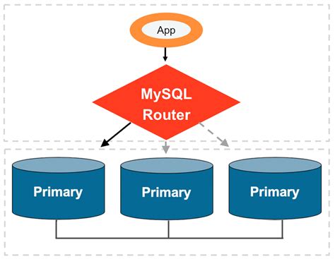 Mysql Mysql Router