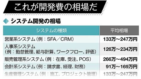 システム開発の｢お値段｣は､結局どう決まるのか その価格は適性？開発費の相場と見積もり例 News Wacoca Japan