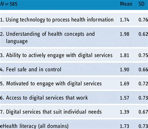 Electronic Health Literacy Questionnaire Ehlq Scores Across Seven