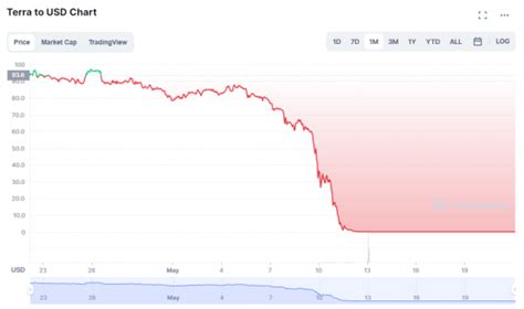 What Is Terra Luna Explaining The Luna Crash Insidebitcoins