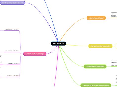 SociologÍa Mind Map