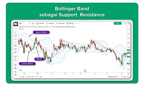 Cara Menggunakan Indikator Bollinger Bands Untuk Mendulang Cuan