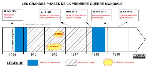 Chronologie Re Les Phases De La Premi Re Guerre Mondiale Cours