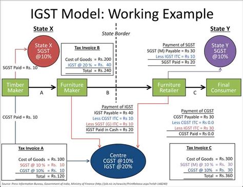 Gst Process Flow Chart