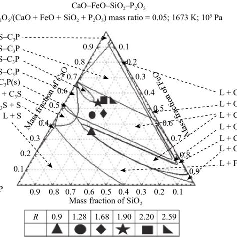 Calculated Quaternary Phase Diagram For Slag Of Cao Sio Feo Wt P