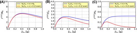 Comparison of schemes (i, Eq. 2) and (ii, Eq. 3), as discussed in the ...