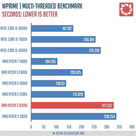 AMD Ryzen 3 2200G Processor Review