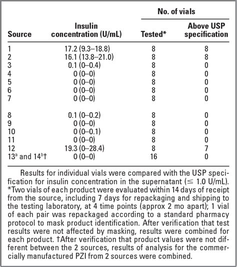 Table 1 From Characteristics Of Commercially Manufactured And Compounded Protamine Zinc Insulin