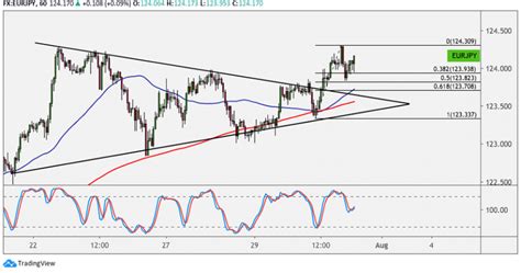 Forex EUR JPY prolomil rezistenci trojúhelníku FXstreet cz