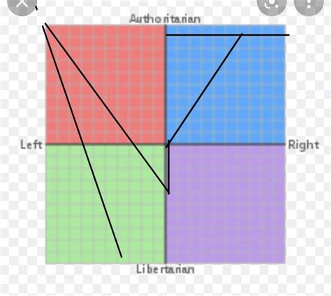 The political spectrum according to the chart from u/Jane0123’s history ...