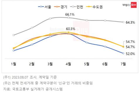 전셋값 회복에 수도권 전세 신규계약 뚝