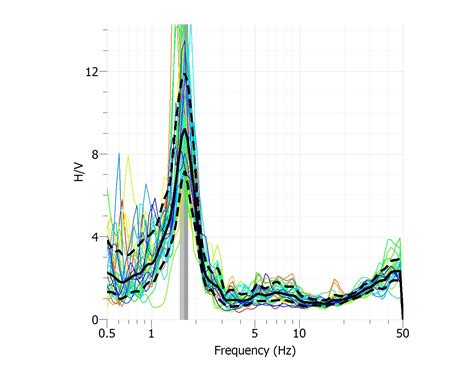 Horizontal To Vertical Spectral Ratio Analysis Hvsr Ground