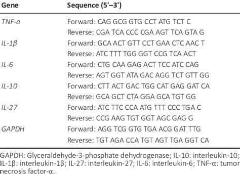 Primers Used For Quantitative Polymerase Chain Reaction Download