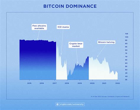 O que é a dominância do Bitcoin BTC