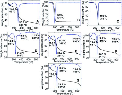 Tga Dtg Thermogram Of A Chitosan B Pure Dazomet C Pure