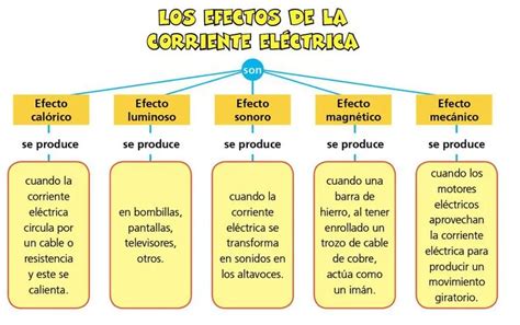 Efectos De La Corriente Eléctrica Escolar Abc Color